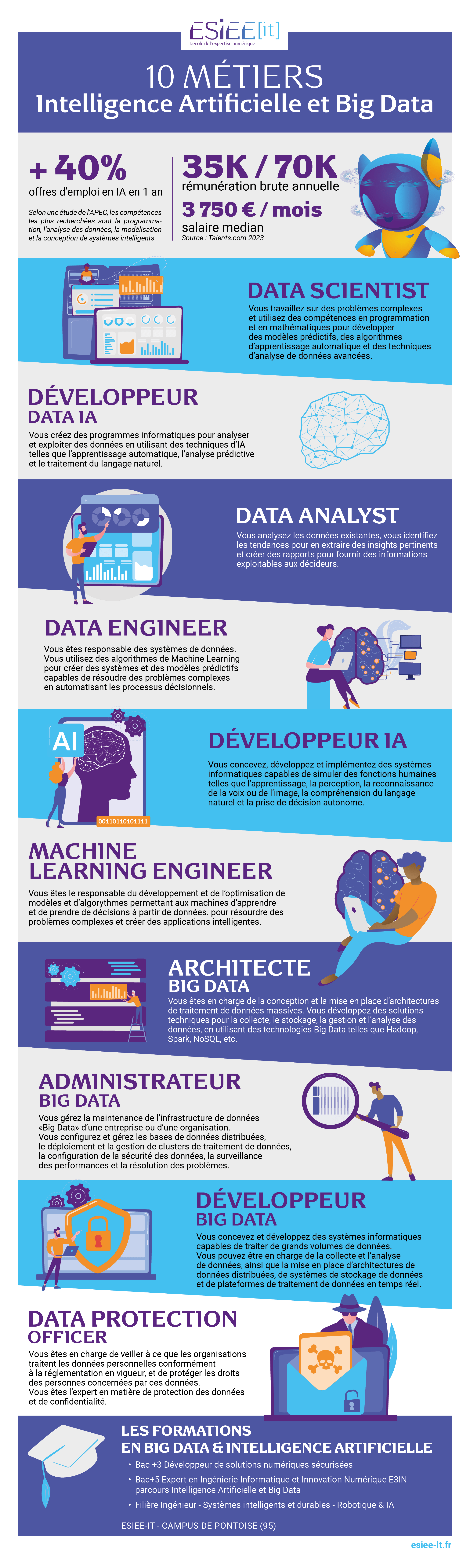 les 10 métiers de l'IA et Big Data