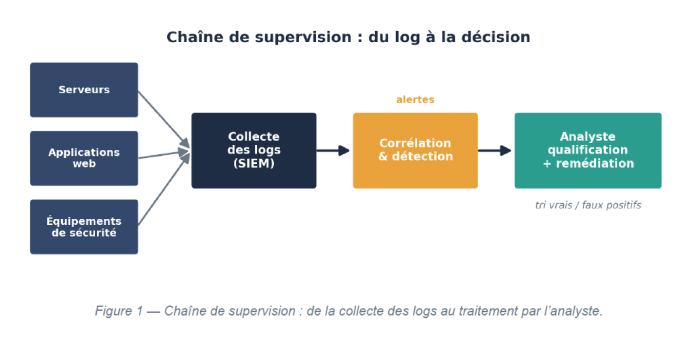 chaine de supervision