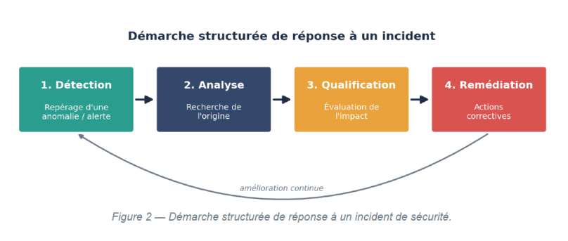 réponse à incident
