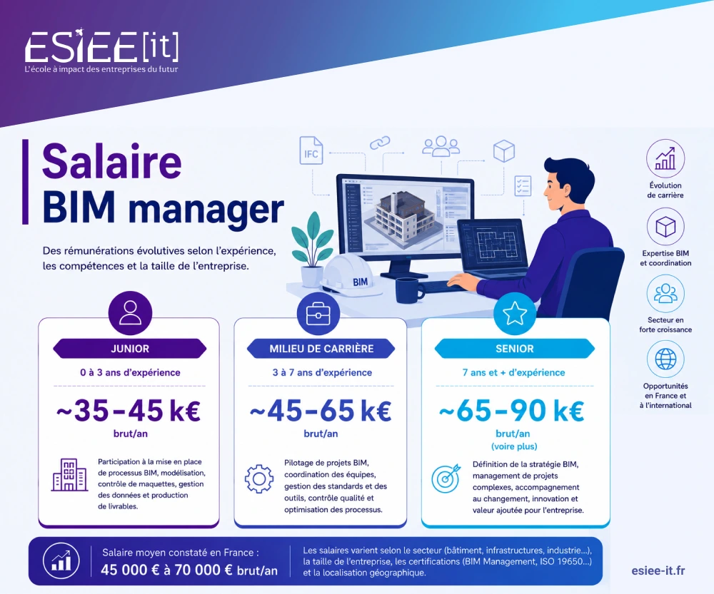 Salaire BIM Manager