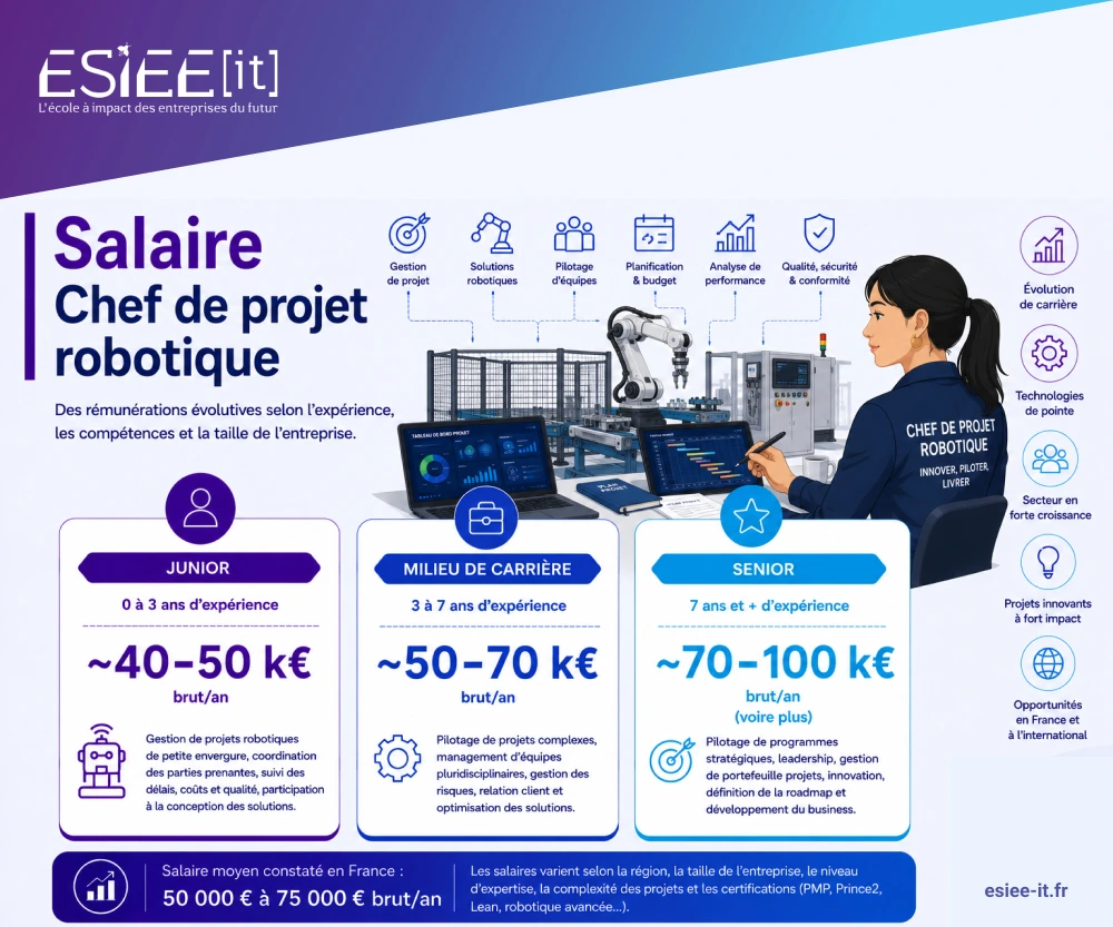 salaire robotique