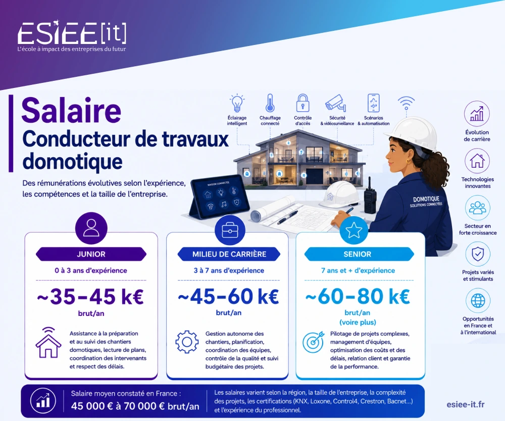 salaire conducteur de travaux domotique