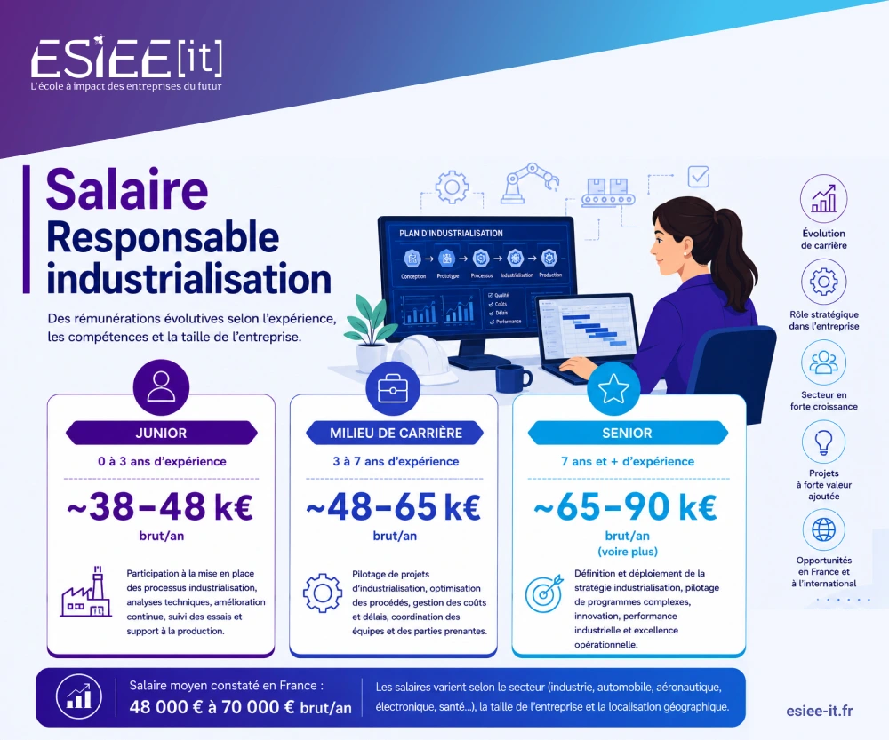 salaire responsable industrialisation